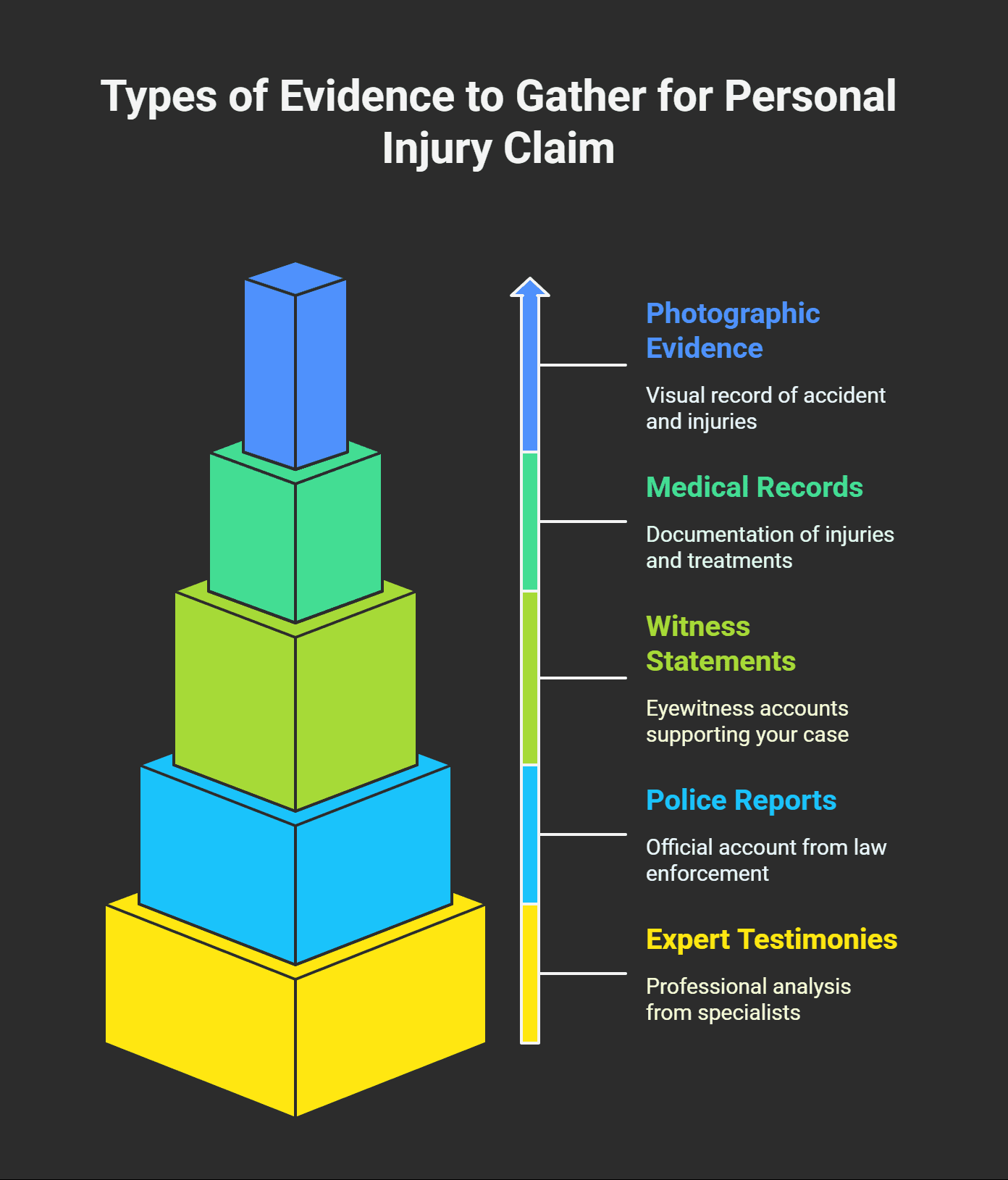Recopilación de pruebas para su reclamación por lesiones personales en Orlando