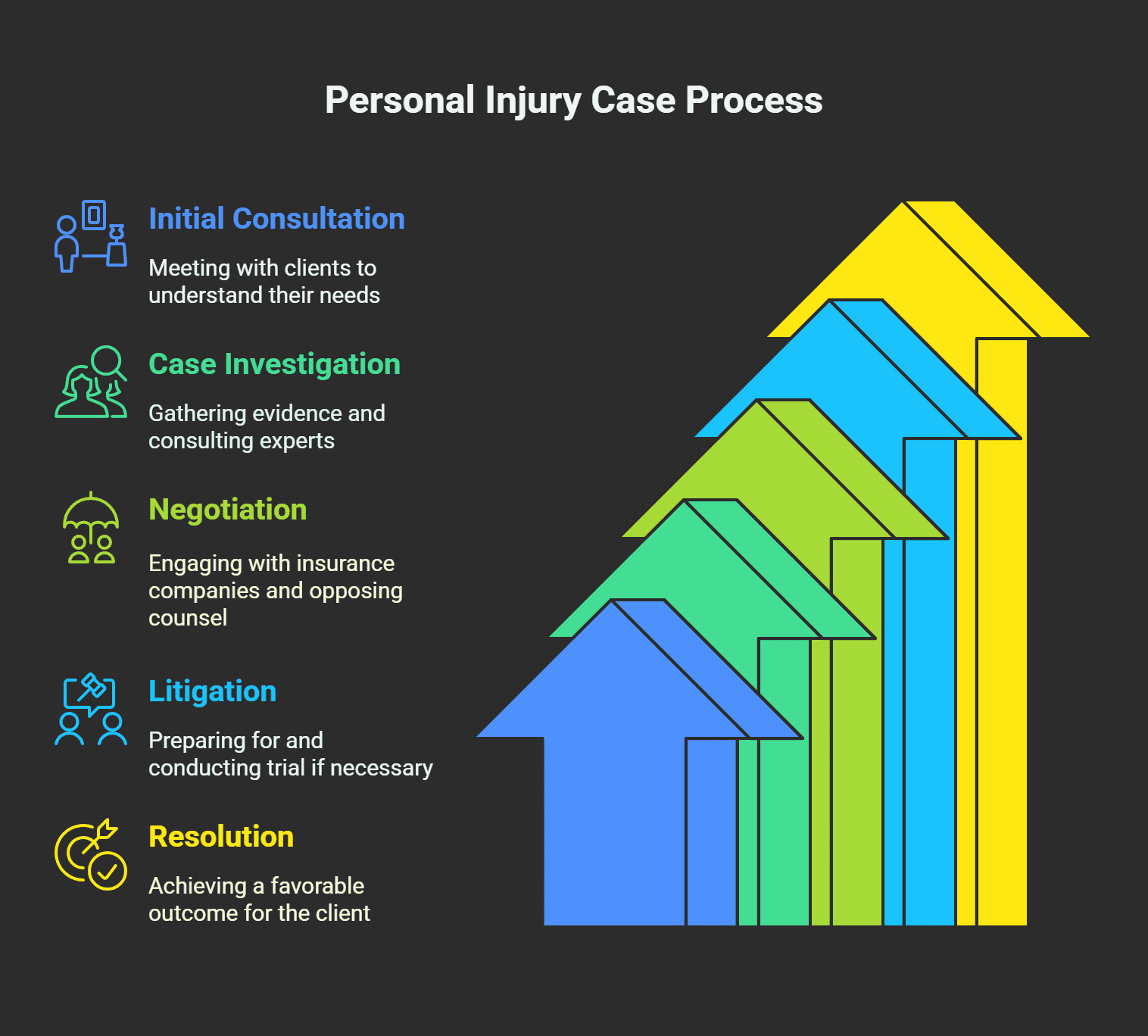 How We’ve Built a Track Record of Success in Personal Injury Cases