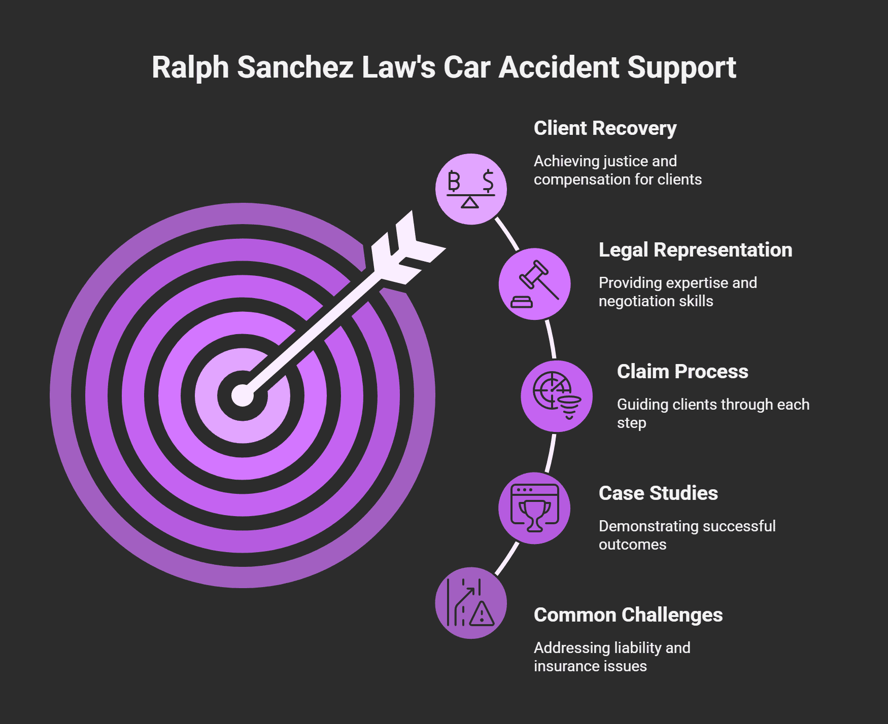 Car Accident Support - Infographic