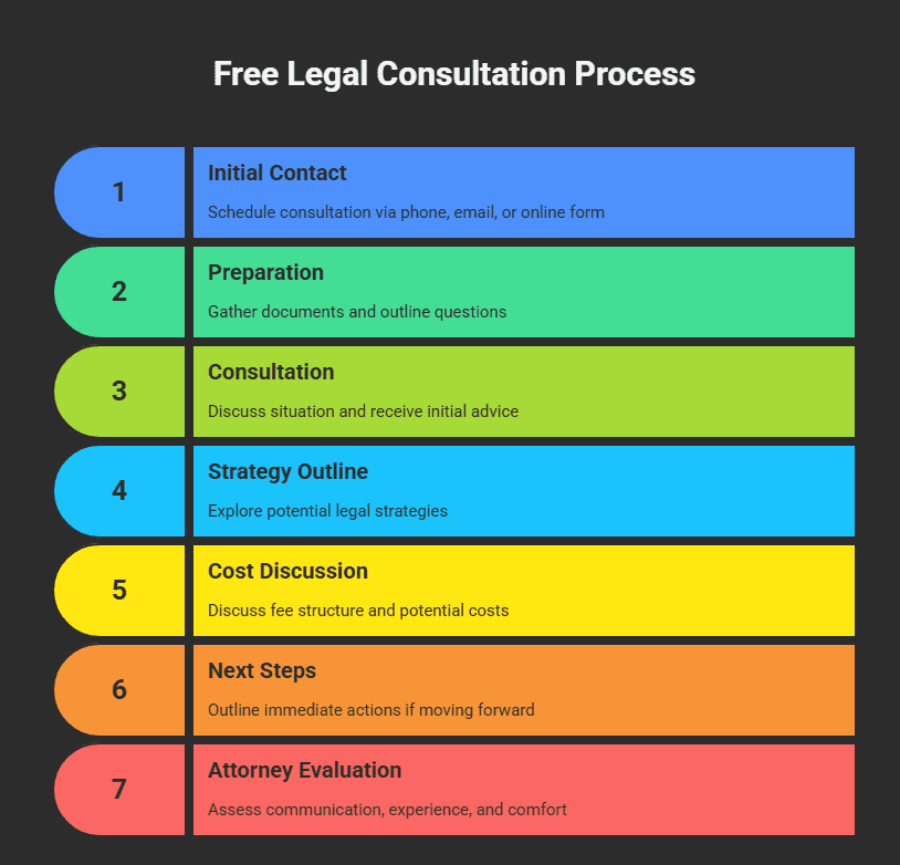 Free Legal Consultation Process