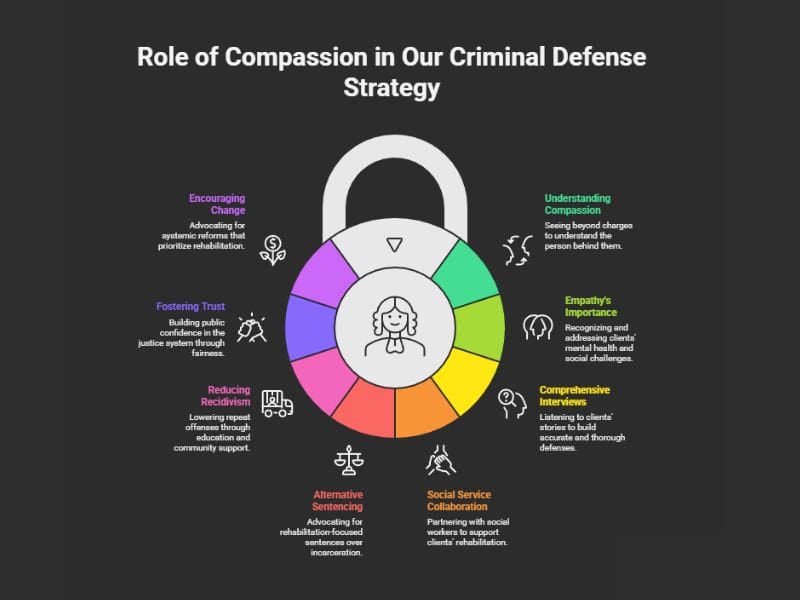 Role of Compassion in Our Criminal Defense Strategy
