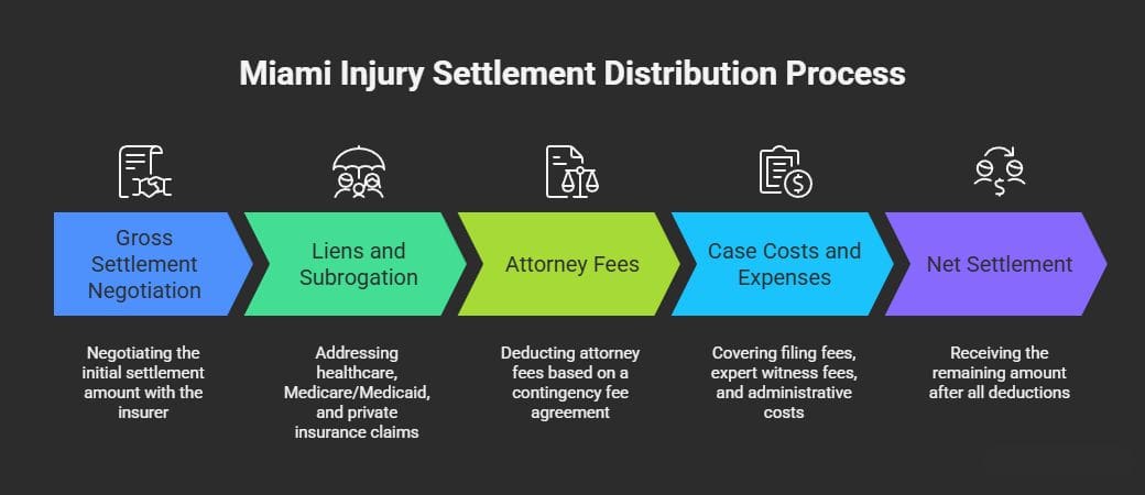 Miami Injury Settlement Distribution Process