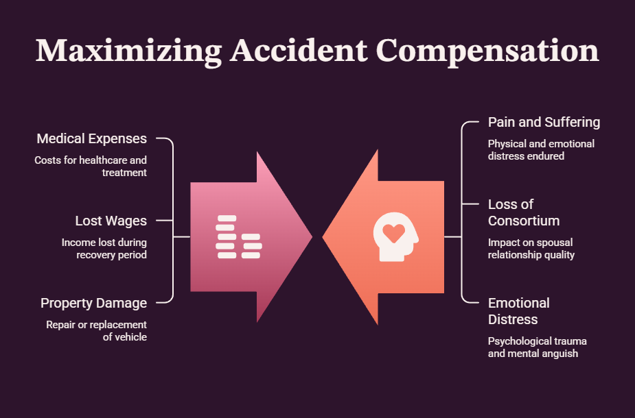 Maximizing Accident Compensation
